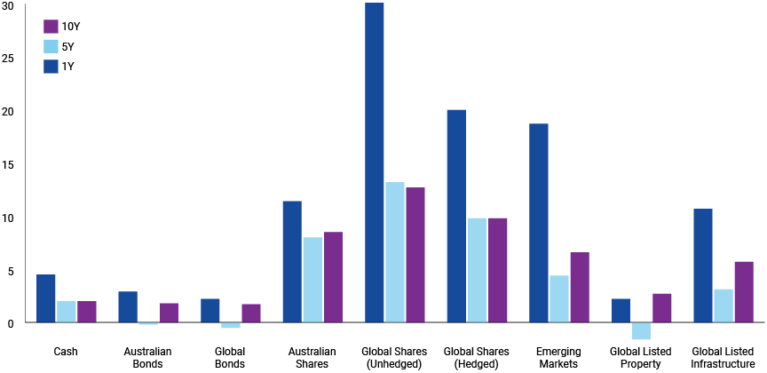 Asset performance graph